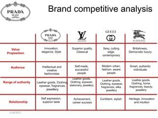 diversificazione prodotti prada|prada marketing strategy case study.